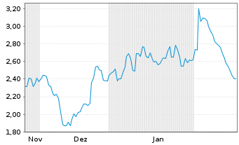 Chart Mini Future Short Siltronic - 6 Months