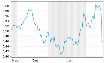 Chart Mini Future Long United Internet - 6 Monate