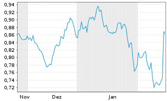 Chart Mini Future Short United Internet - 6 Monate