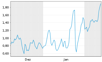 Chart Mini Future Long Siemens Energy - 6 mois