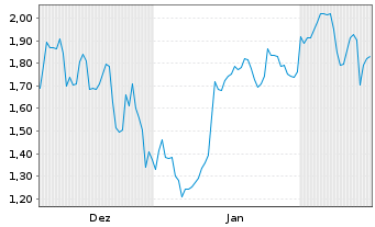 Chart Mini Future Short GameStop - 6 Monate