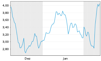 Chart Mini Future Short TUI - 6 Monate