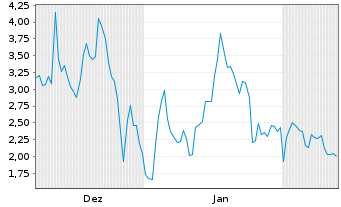 Chart Mini Future Long Microstrategy - 6 Monate