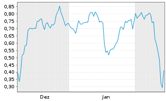 Chart Mini Future Short Intel - 6 mois