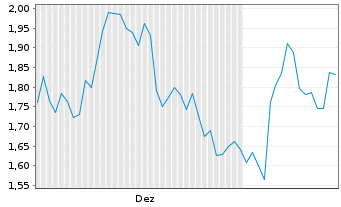 Chart Mini Future Long Porsche - 6 Monate