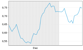 Chart Mini Future Short Deutsche Post - 6 Monate