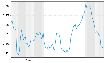 Chart Mini Future Short HelloFresh - 6 Months