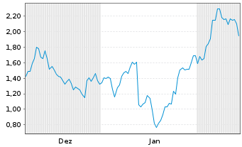 Chart Mini Future Long Eli Lilly - 6 Months