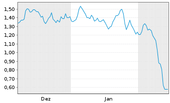 Chart Mini Future Short Coca-Cola - 6 Months