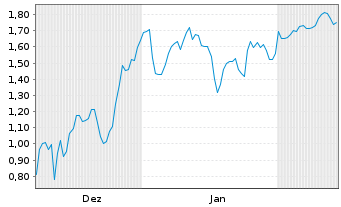 Chart Mini Future Short Marathon Digital Holdings - 6 Months