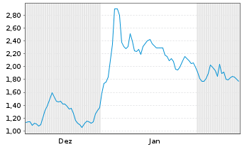 Chart Mini Future Long CureVac - 6 Months