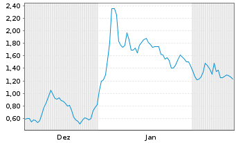 Chart Mini Future Long CureVac - 6 Months