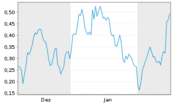 Chart Mini Future Long SMA Solar - 6 Months