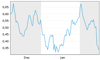 Chart Mini Future Short SMA Solar - 6 Months