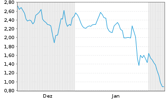 Chart Mini Future Short CrowdStrike Holdings - 6 Months