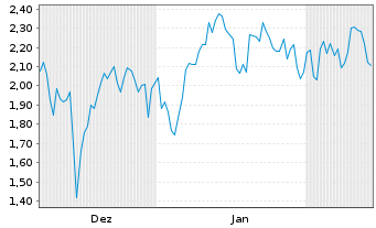 Chart Mini Future Short NIO - 6 Months