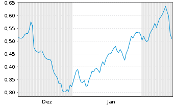 Chart Mini Future Long freenet - 6 Months