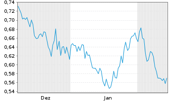 Chart Mini Future Long Walt Disney - 6 Months