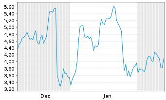 Chart Mini Future Long Micron - 6 Monate