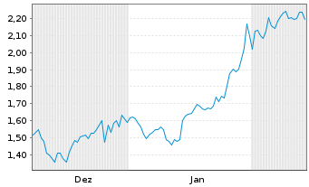 Chart Mini Future Long Visa - 6 Monate