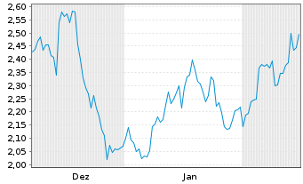 Chart Mini Future Long Rio Tinto - 6 Monate