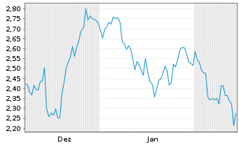 Chart Mini Future Short Rio Tinto - 6 Monate