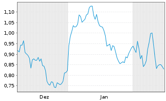 Chart Mini Future Long Equinor - 6 Months