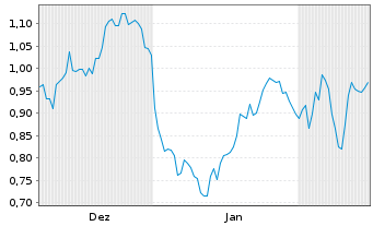 Chart Mini Future Short Equinor - 6 Months