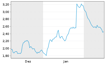 Chart Mini Future Long Sartorius - 6 Months