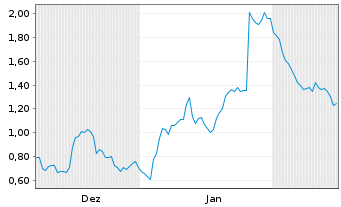 Chart Mini Future Long Sartorius - 6 Months