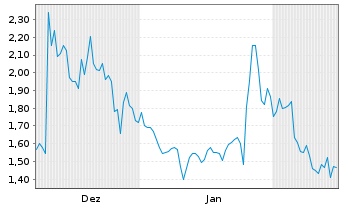 Chart Mini Future Long Salesforce.com - 6 Months