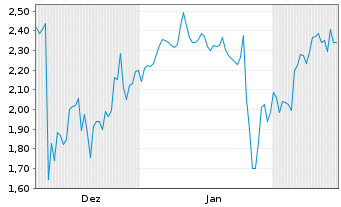 Chart Mini Future Short Salesforce.com - 6 Months