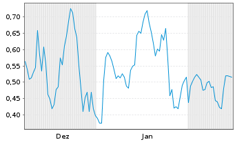 Chart Mini Future Long Riot Blockchain - 6 Months