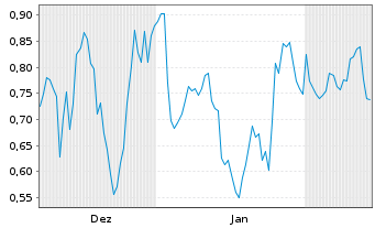 Chart Mini Future Short Riot Blockchain - 6 Monate