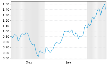 Chart Mini Future Long Newmont - 6 Months