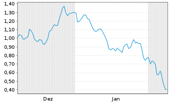 Chart Mini Future Short Newmont - 6 Months