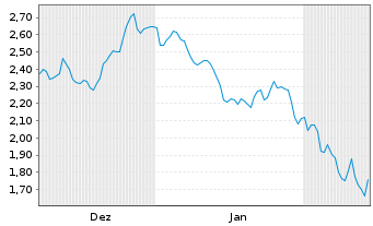 Chart Mini Future Short Newmont - 6 Months