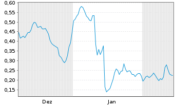 Chart Mini Future Long Verbio Vereinigte Bioenergie - 6 Monate