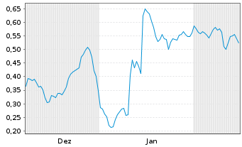 Chart Mini Future Short Verbio Vereinigte Bioenergie - 6 Months