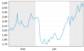 Chart Mini Future Long Tencent Holdings - 6 Monate