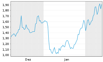 Chart Mini Future Long Tencent Holdings - 6 Monate