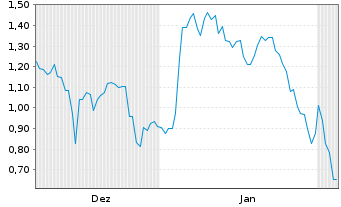 Chart Mini Future Short Tencent Holdings - 6 Monate