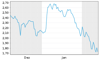 Chart Mini Future Short Tencent Holdings - 6 Monate