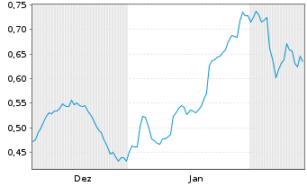 Chart Mini Future Long K+S - 6 Monate