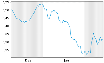 Chart Mini Future Short K+S - 6 Monate