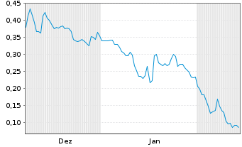 Chart Mini Future Long Cavendish - 6 Months