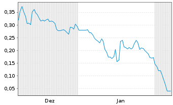 Chart Mini Future Long Cavendish - 6 Months