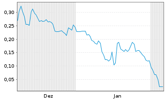 Chart Mini Future Long Cavendish - 6 Months