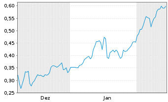 Chart Mini Future Short Cavendish - 6 Months