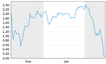 Chart Mini Future Short Super Micro Computer - 6 Months